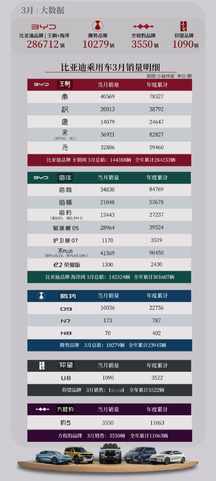 3月BYD的成绩单302459辆（含乘用车出口38434辆）王朝丨海洋销售286