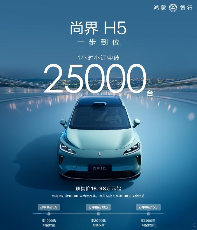 尚界H5或颠覆20万级SUV市场格局 上市1小时，小订突破25000台。预售价格