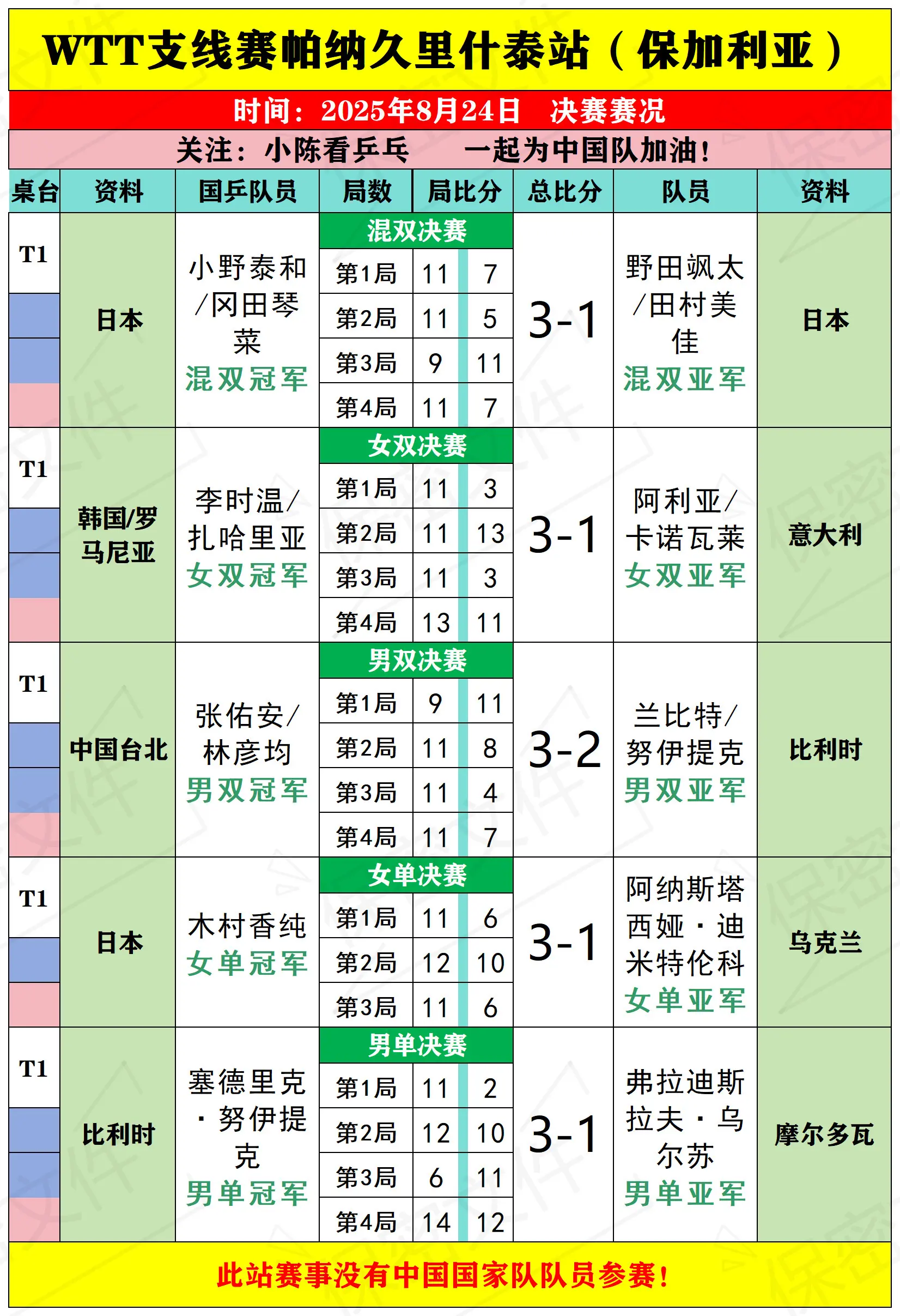 WTT支线赛帕纳久里什泰站24日决赛赛况。WTT支线赛帕纳久里什泰站决...