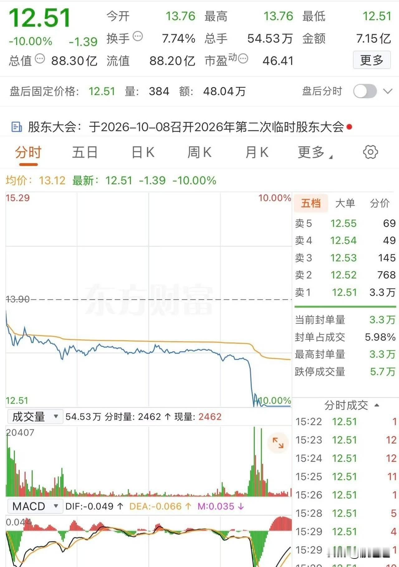 这只票真把人整懵了，盘中看着还挺稳，转眼就一头往下栽，最后直接躺到跌停板上。
