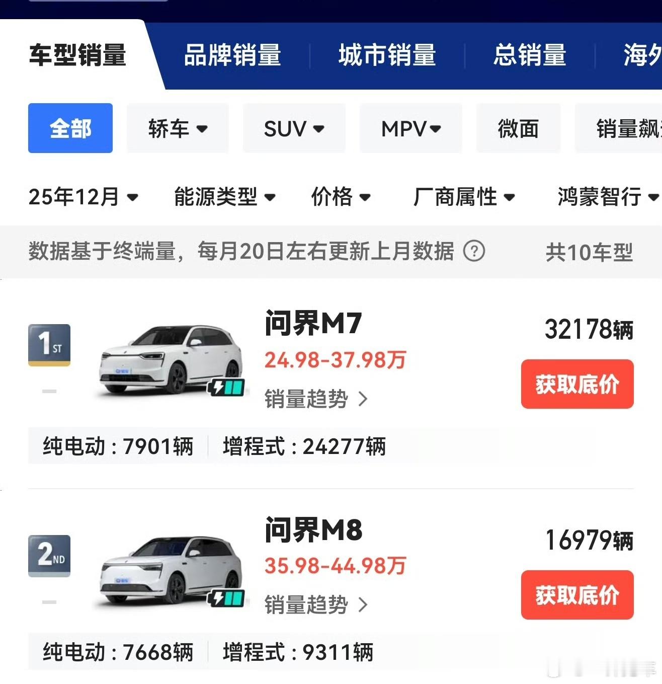 问界M7的12月零售量已经突破3万台，无愧于「国民SUV」的名号