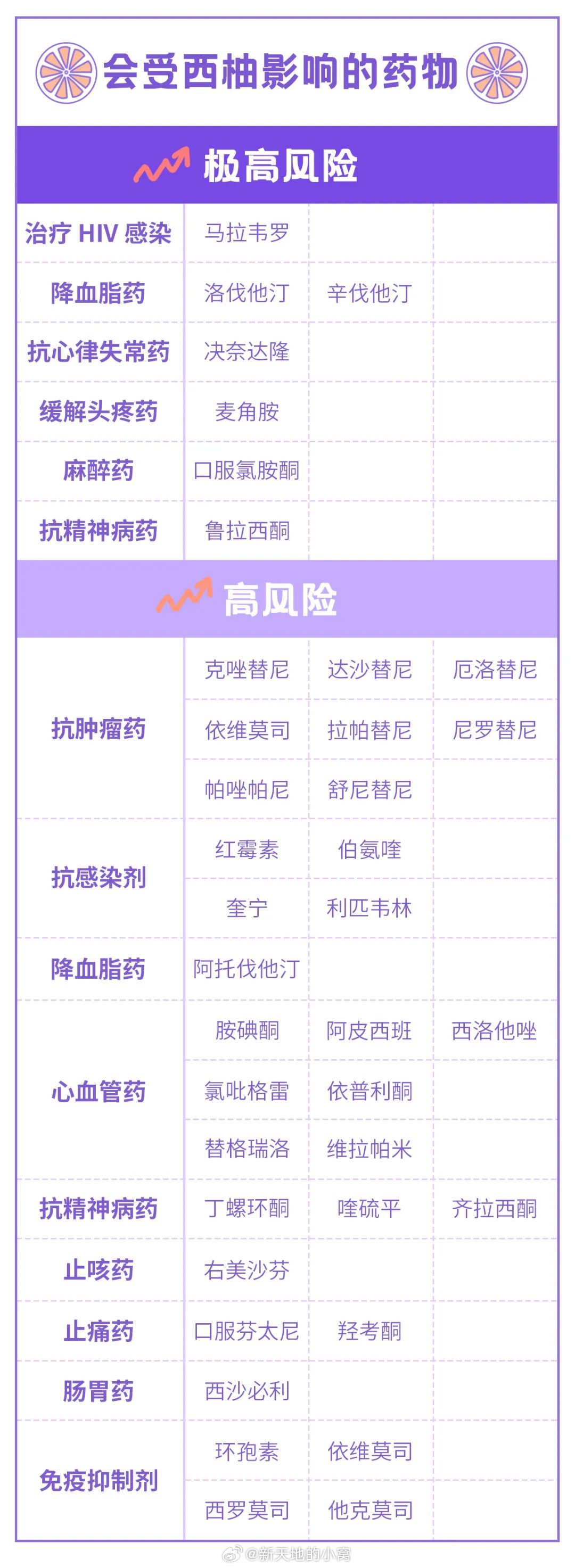 关注生活 关注健康这种水果，与85种药物相冲夏天快来了，炎热的天气里吃点可口的水