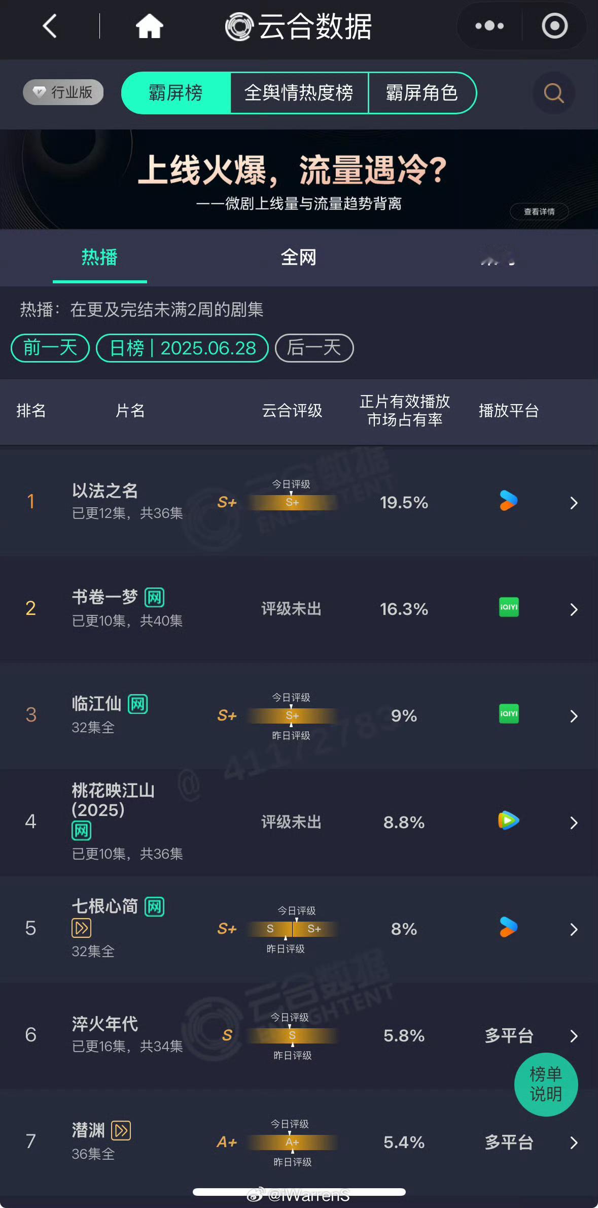 以法之名云合继续第一越来越有爆款品相了，微博这几天也热闹起来了，以法的算是打开局