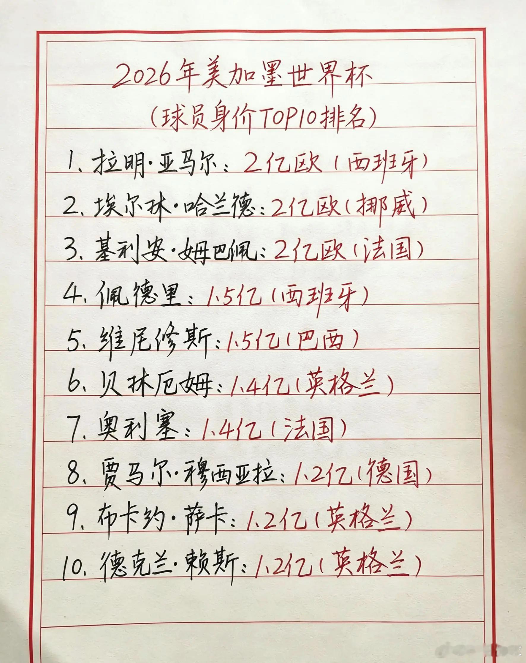 美加墨世界杯"最贵十人"巅峰集结！球员身价排行中，一些球员没有踢出应有的身价，一