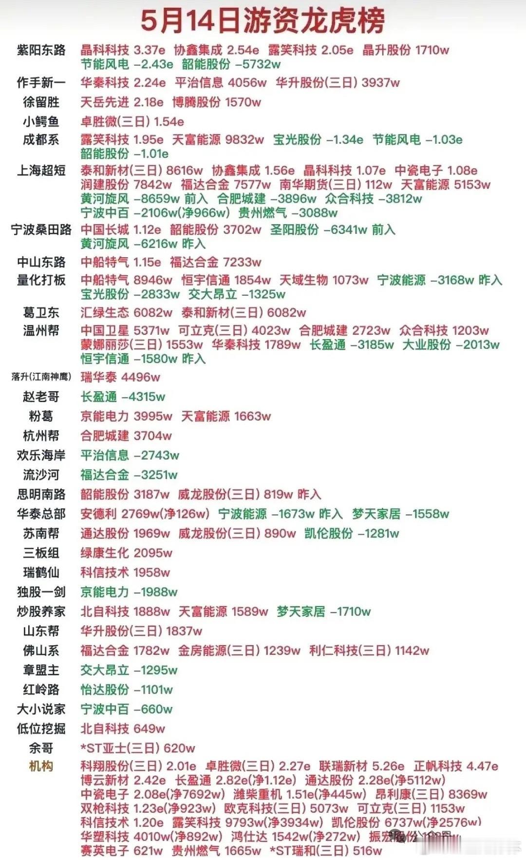 5月14日全天市场核心复盘，分化加剧，主线逻辑依旧清晰。1. 盘面概况：两市放量