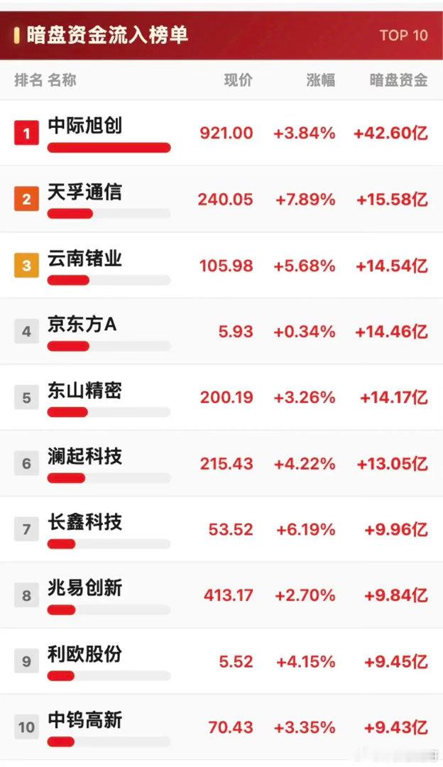 暗盘资金榜单出炉！大资金集中涌入光通信，权重蓝筹遭小幅撤离！通过暗盘资金流入、流