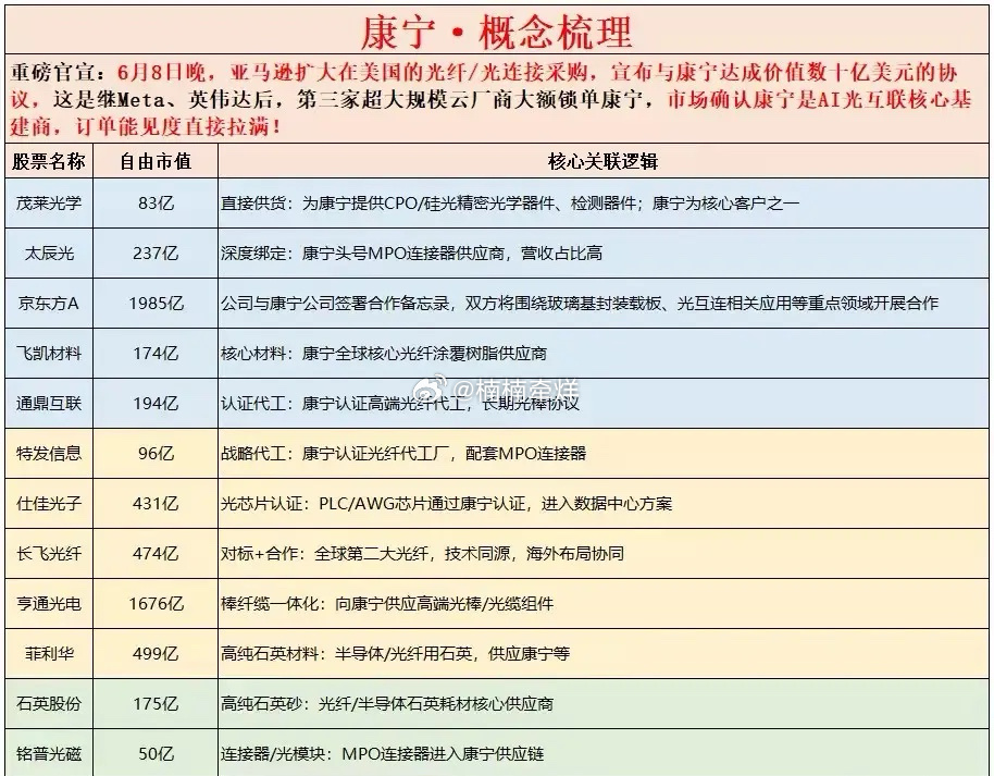 亚马逊百亿大单锁定康宁！AI光互联全产业链18家受益标的梳理！6月8日亚马逊与康
