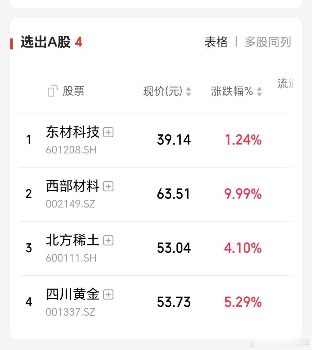 公开信息显示，游资大佬章建平（章盟主）最新持仓中，部分个股已进入十大流通股东名单
