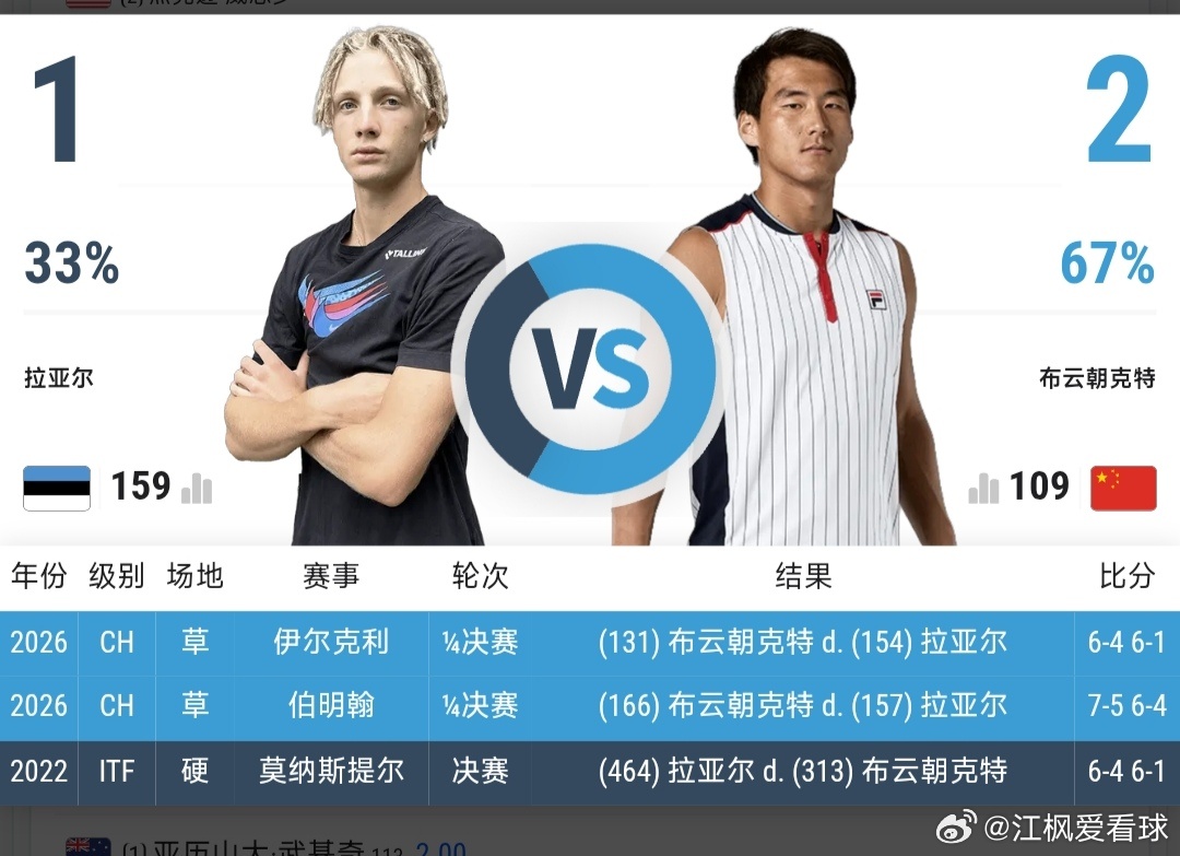 最新赛事赛程：直播地址在评论区7月18日17:00左右  WTA250布拉格站资