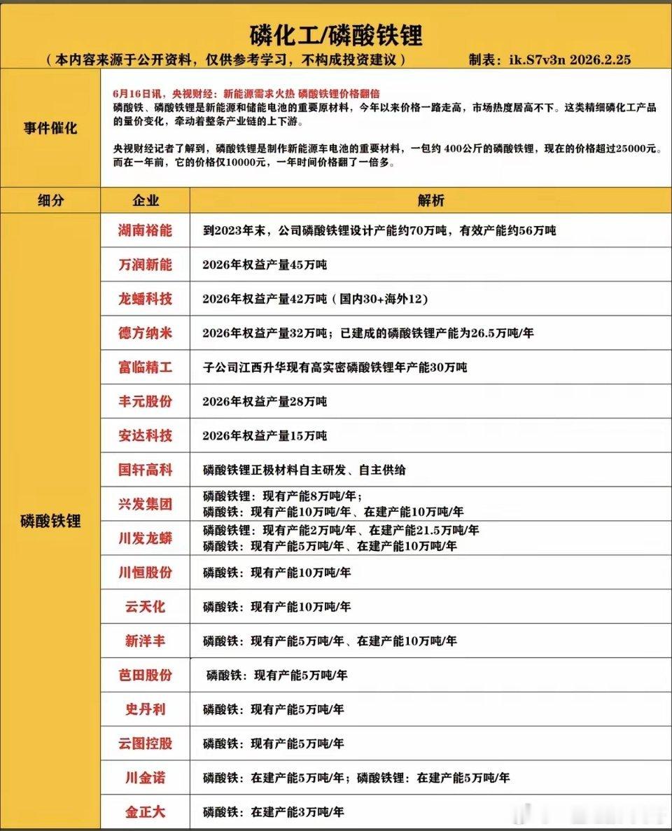 磷化工/磷酸铁锂概念！1.磷酸铁锂2.高压密磷酸铁锂3.磷酸铁4.磷矿/黄磷5.
