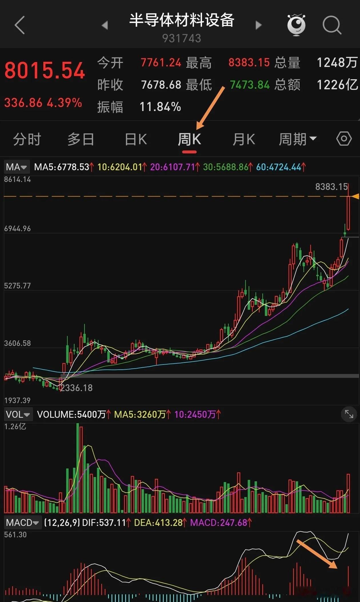 半导体材料设备周五留下一个长上影线，是避雷针还是仙人指路？从技术指标看，设备表现