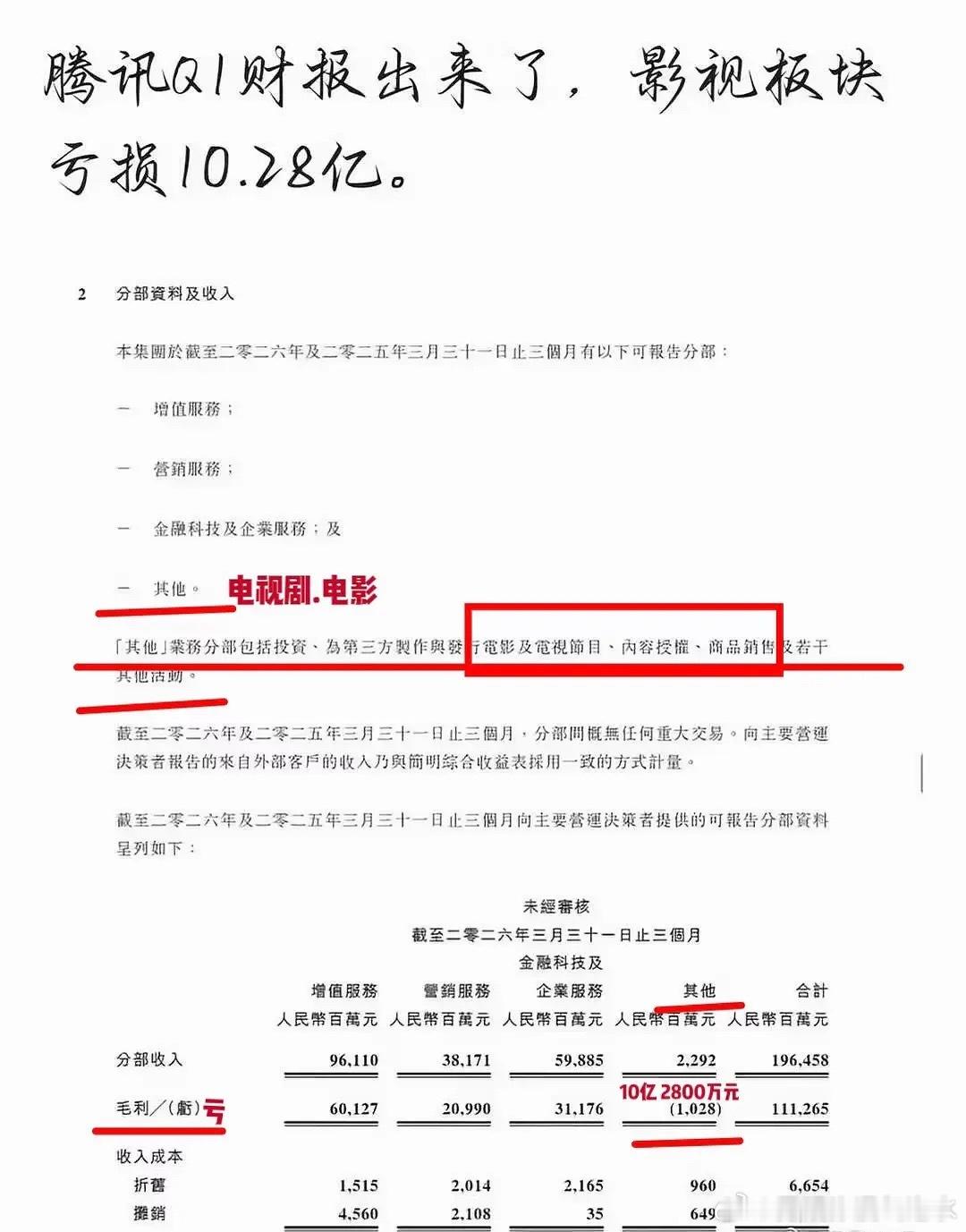 🦢一季度亏那么多，看来剧营销费花了不少 