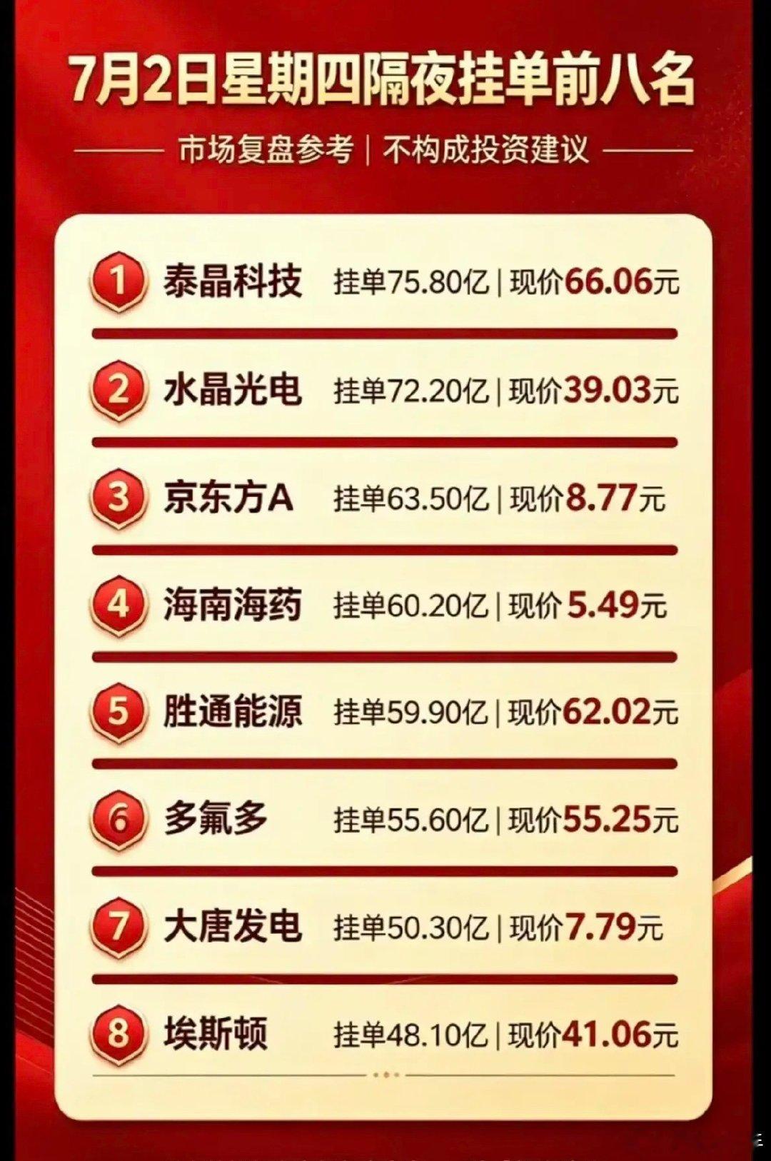 7月2日周四隔夜挂单热度榜单一览隔夜埋伏资金热度榜单新鲜出炉，泰晶科技隔夜挂单金