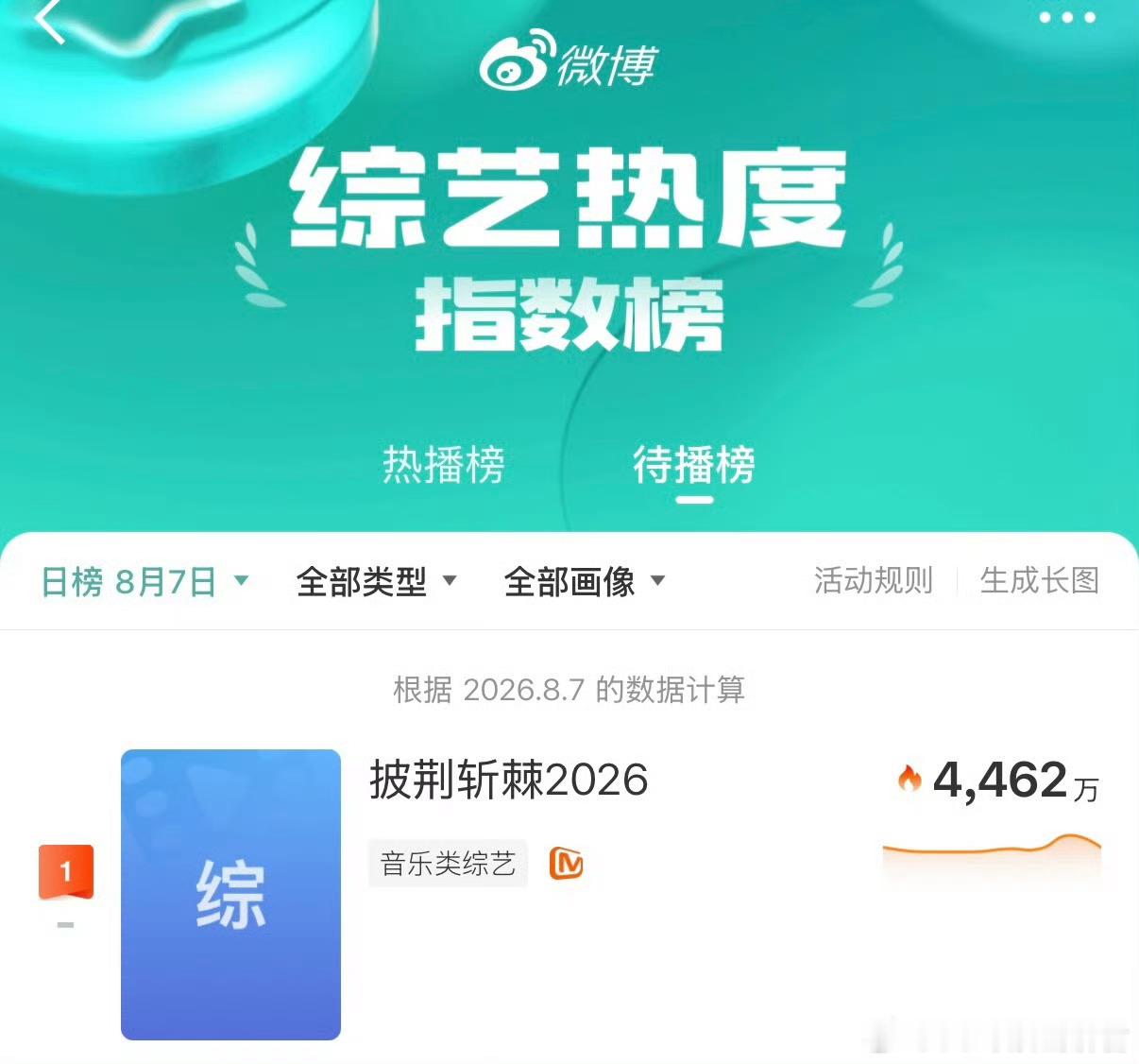 披荆斩棘2026待播榜第一披荆斩棘不愧是年度重磅音综！披荆斩棘2026拿下待播榜