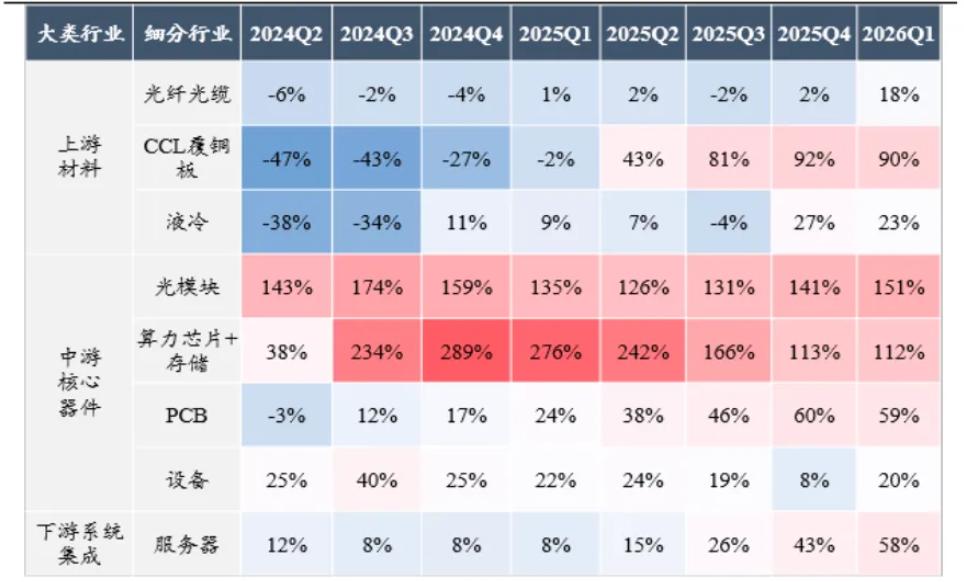 这是AI硬件从上中下游来划分，主要细分行业上市公司自2024年2季度至2026年