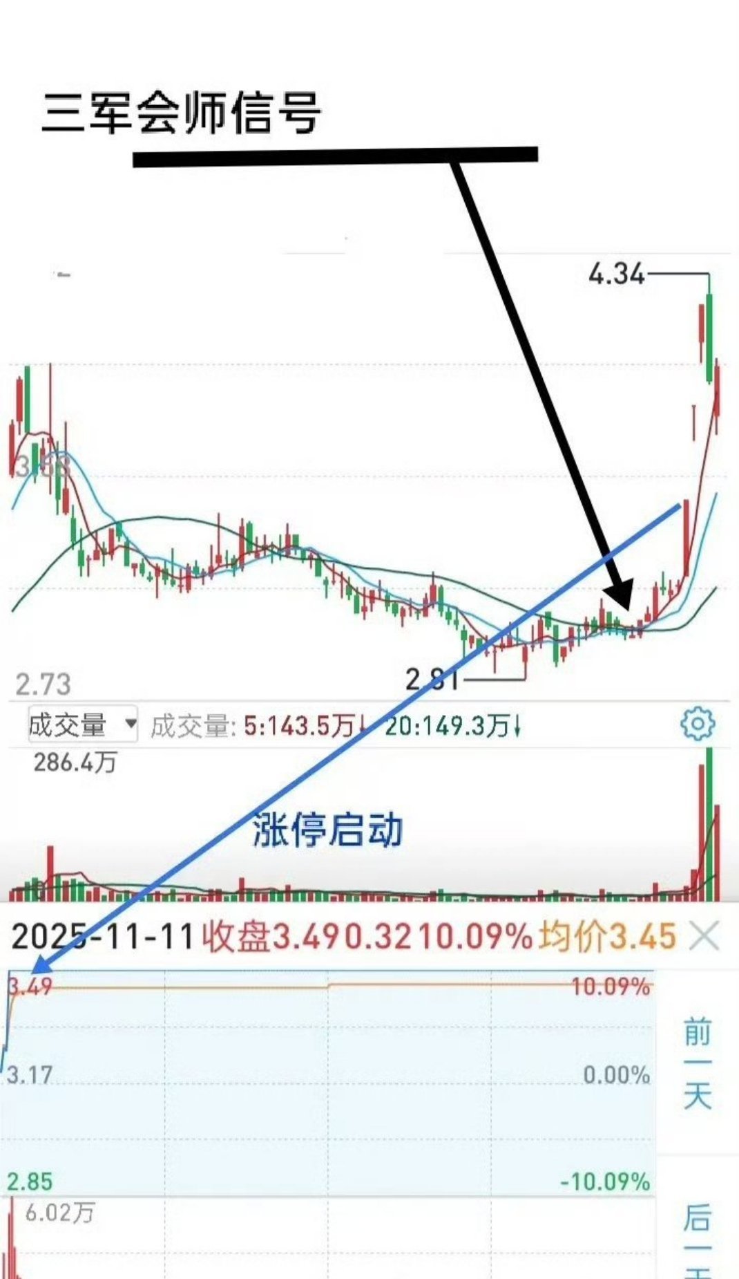 做短线交易时间长了，能感知到行情的变化，向好发展快人一步入场，指数下行则早一步下