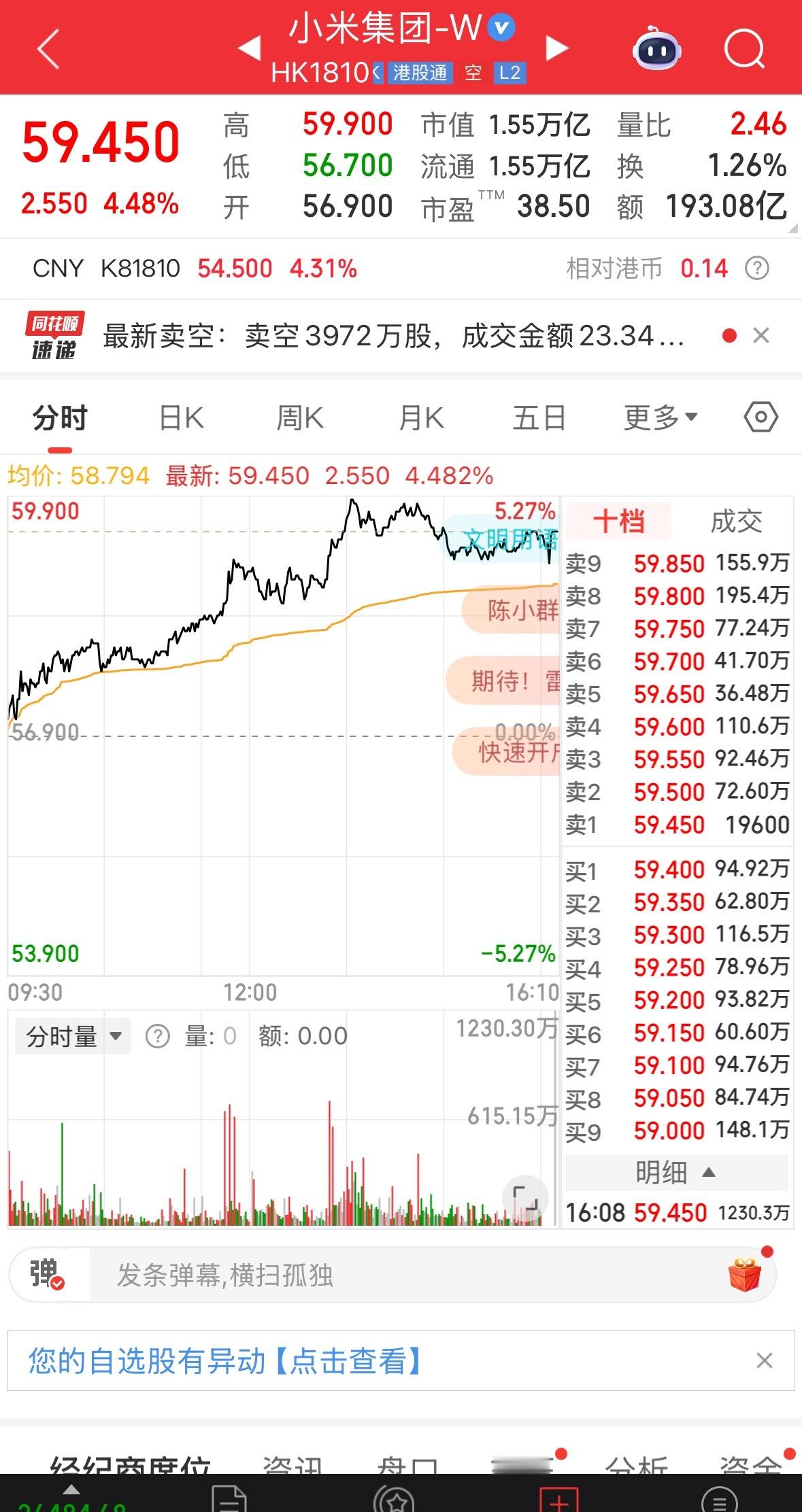 小米今天暴涨接近五个点[酷]买小米的人都赢麻了[泪] ​​​