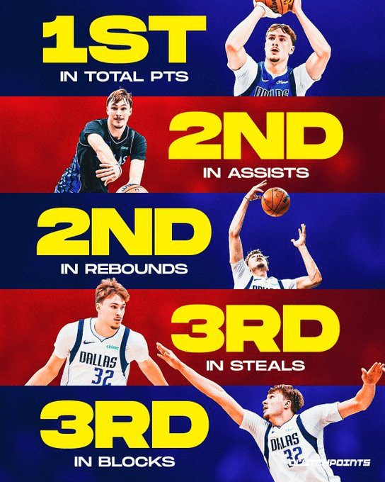 目前弗拉格在几乎所有主要统计类别排名上，均位列全体新秀前三！其中：总得分第1，助