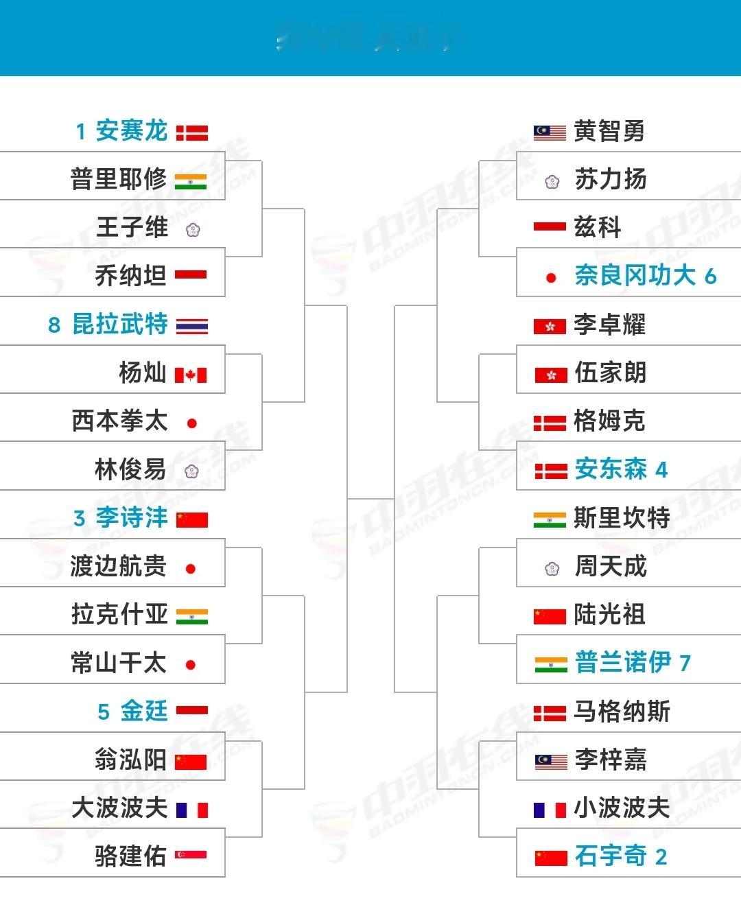 #2024年法国羽毛球公开赛# 3月5日-10日，超级750赛，男单签表： ​​