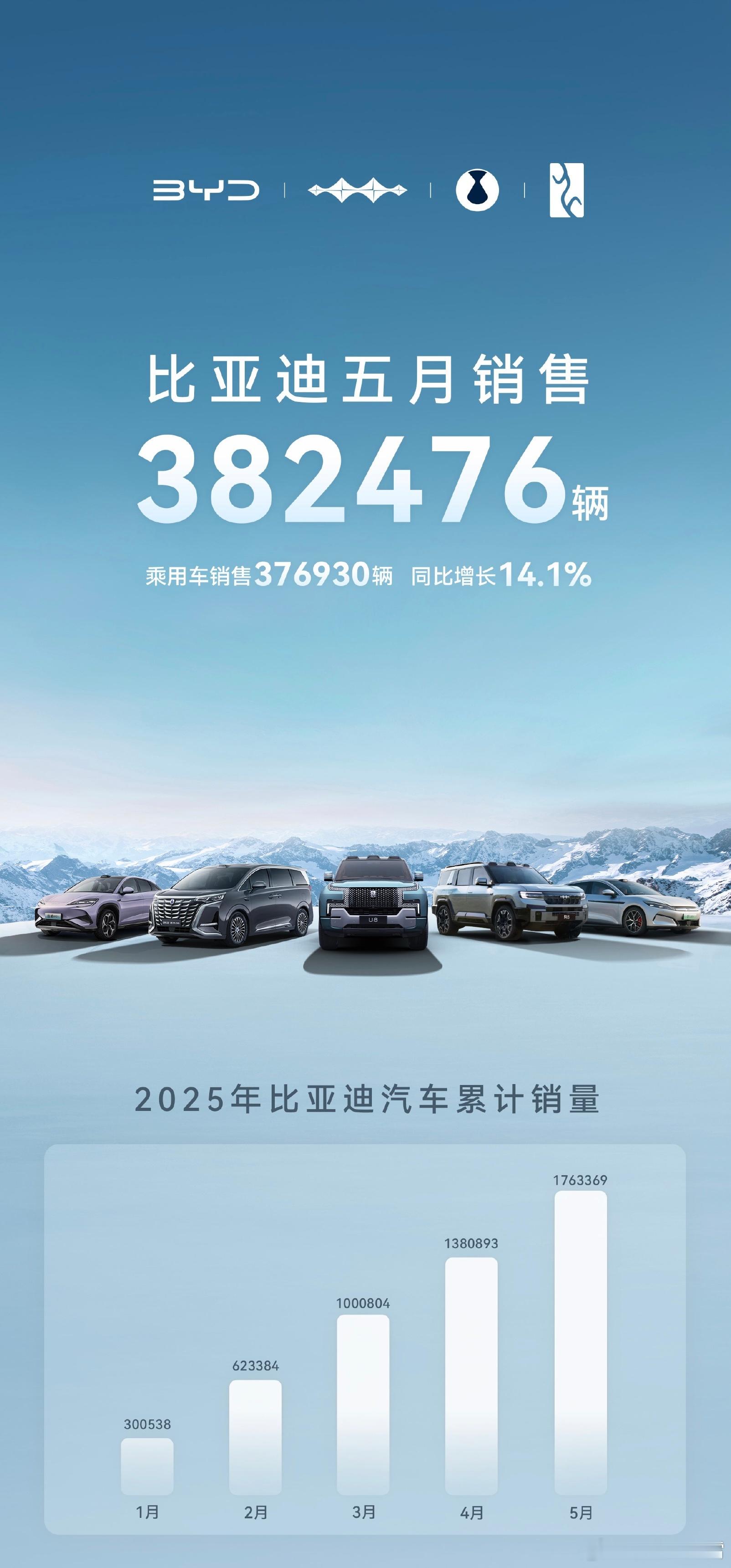 【2025年5月各家新能源车企销量汇总】①、比亚迪：38.25万辆       