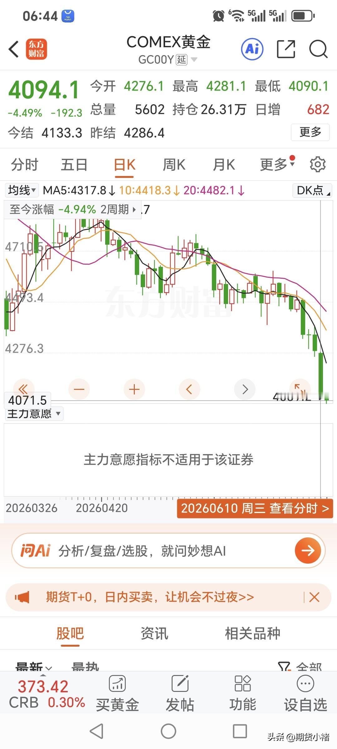 周三，
国际金价继续大幅暴跌，
刷新近几个月低位。
昨日国际金价低开低走，
开盘