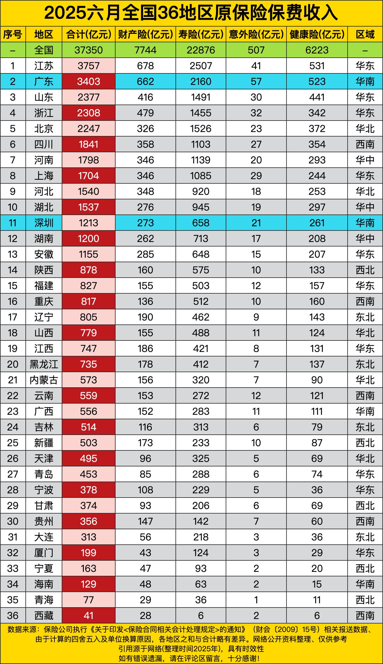 全国保费收入合计高达37350亿元呢！这数字可不小，就像一个超级大蛋糕摆在那儿。