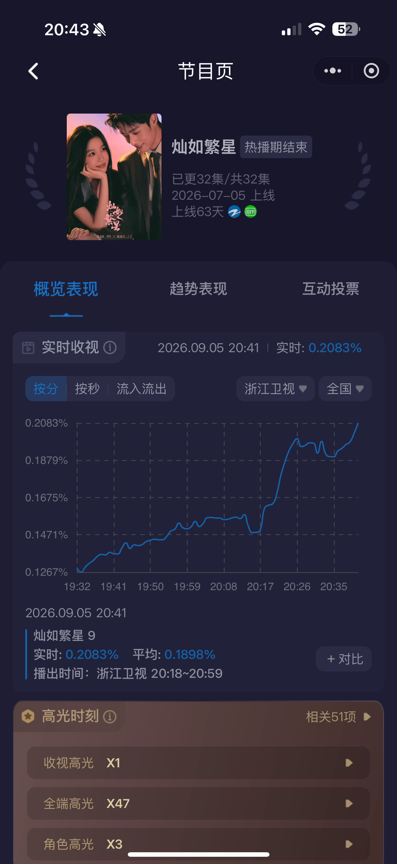 都在看吗  马上新高了！！ ​​​