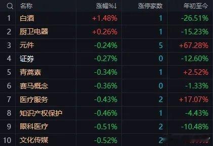 长实称李嘉诚逝世绝无其事  早盘市场大幅低开后震荡调整，三大指数集体下挫，沪指失