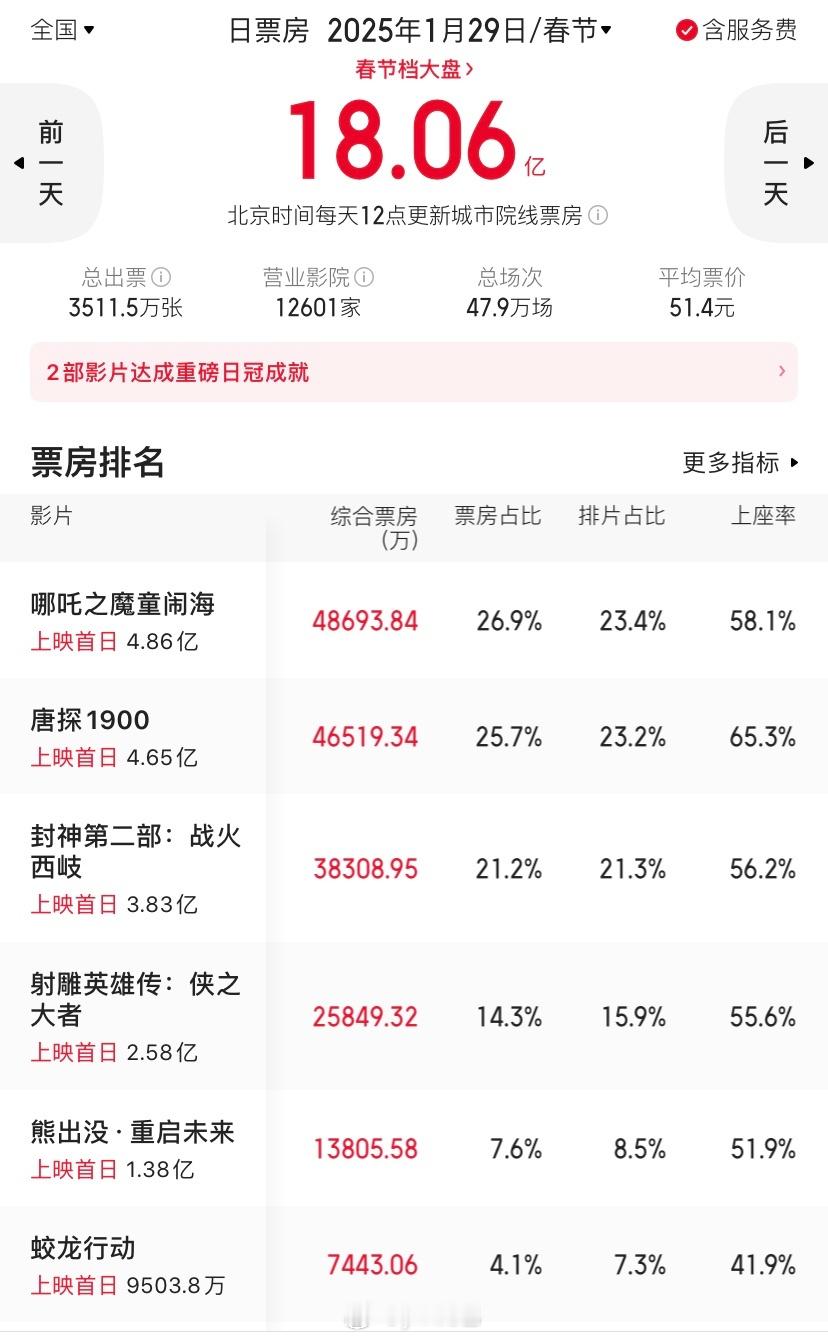大年初一票房排名 《哪吒之魔童闹海》4.87亿元  哪吒票房领跑 《唐探1900