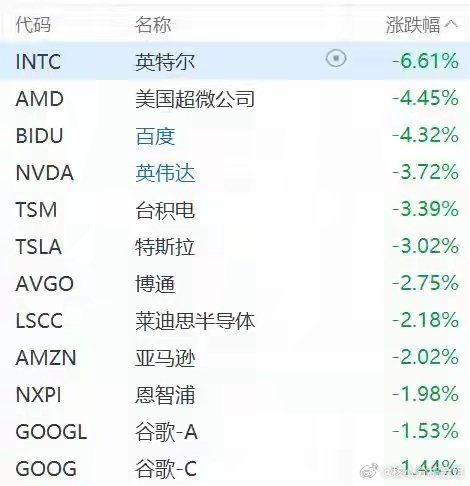 美股AI芯片股集体下跌：英特尔跌超6%，英伟达跌超3%美股市场AI芯片股集体下跌