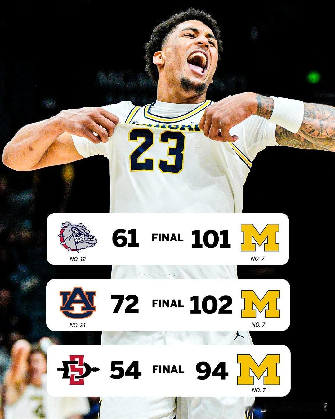 密歇根大胜冈萨加大学，连续三场比赛统治Players Era邀请赛，场均以36.