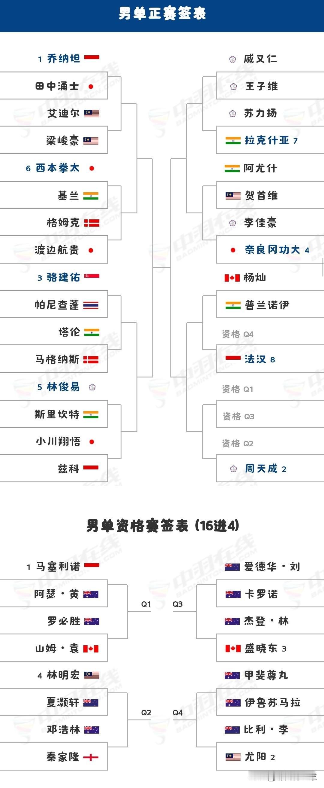2025年澳大利亚羽毛球公开赛明日开幕

明日（11月18日），超级500级别的