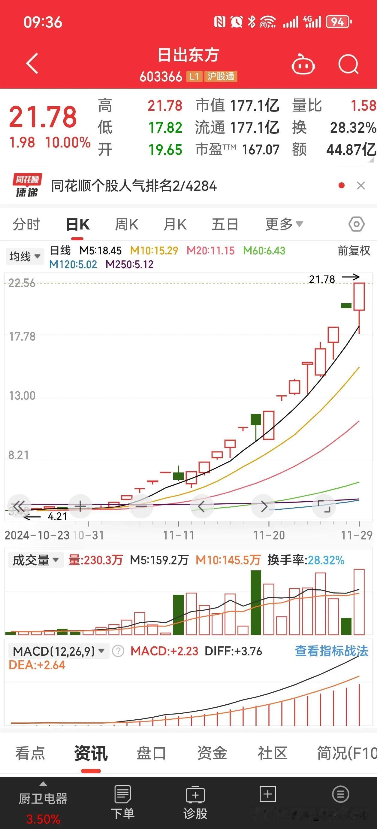 万万没想到11月十大牛股榜首是一家做传统厨卫电器的公司，名曰日出东方，月度涨幅高