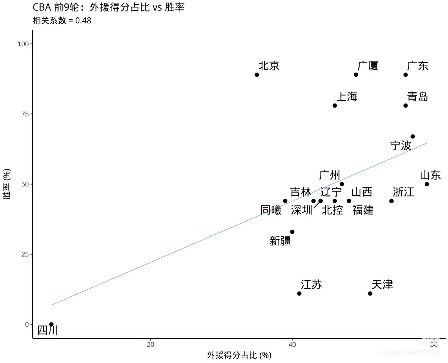 嘿嘿，有网友做了一张外援得分占比和胜率的线性图。cba20支球队，国内外援得分占