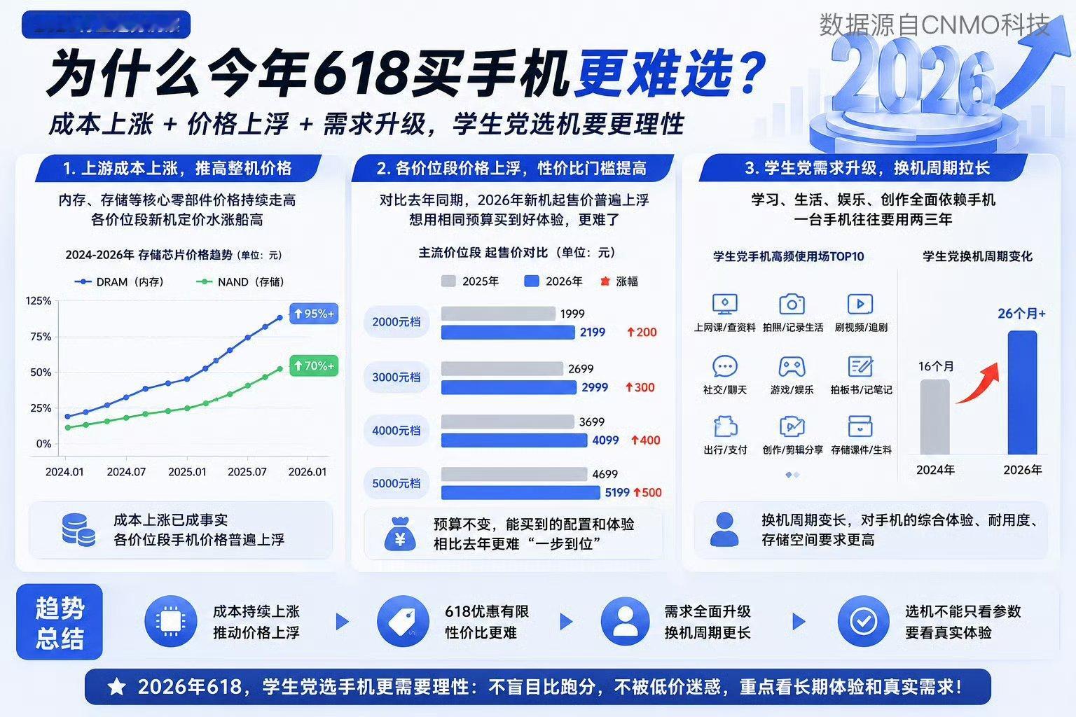 学生党618该如何选新机学生党首先就是性价比和造型好看，喜欢拍照的宝子们可以选择