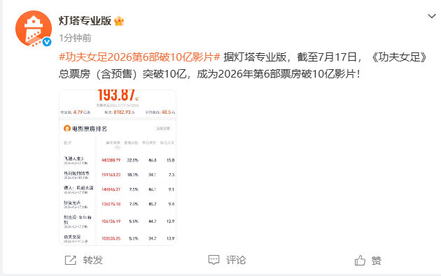 【迪丽热巴功夫女足破10亿】功夫女足第6部破10亿影片7月17日，据灯塔专业版消