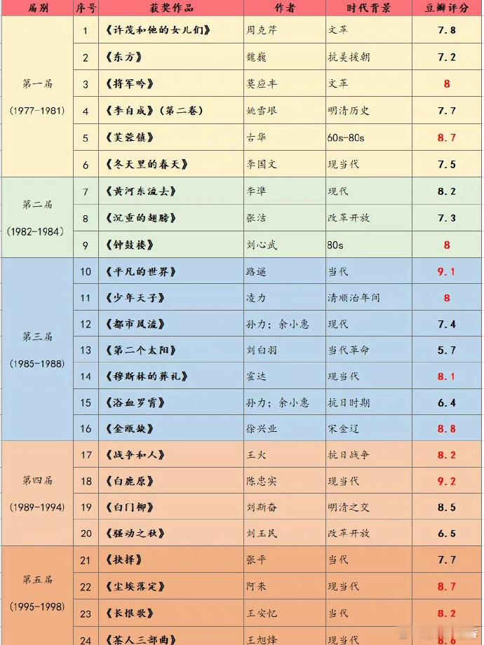 茅盾文学奖诺贝尔文学奖最全书单！读书可以打败精神贫穷，马住慢慢看！ ​​​