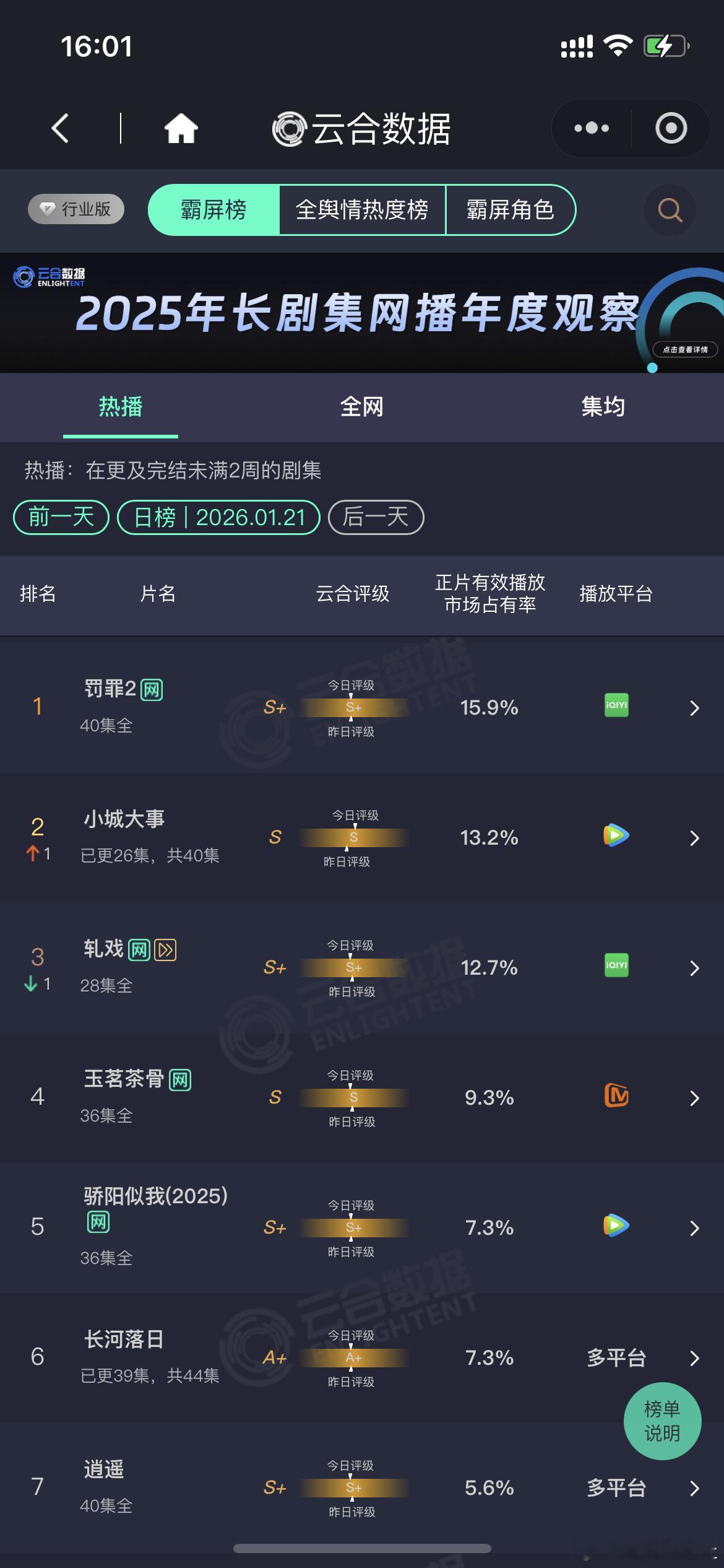 小城大事云合13.2%小城大事13.2%赵丽颖，黄晓明小城大事云合13.2%，第