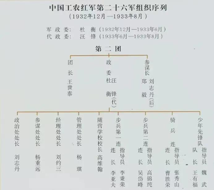 陕北红军组建的第一个军，最高军事主官为团长，仅编有4个连队，实际编制却仅相当于一