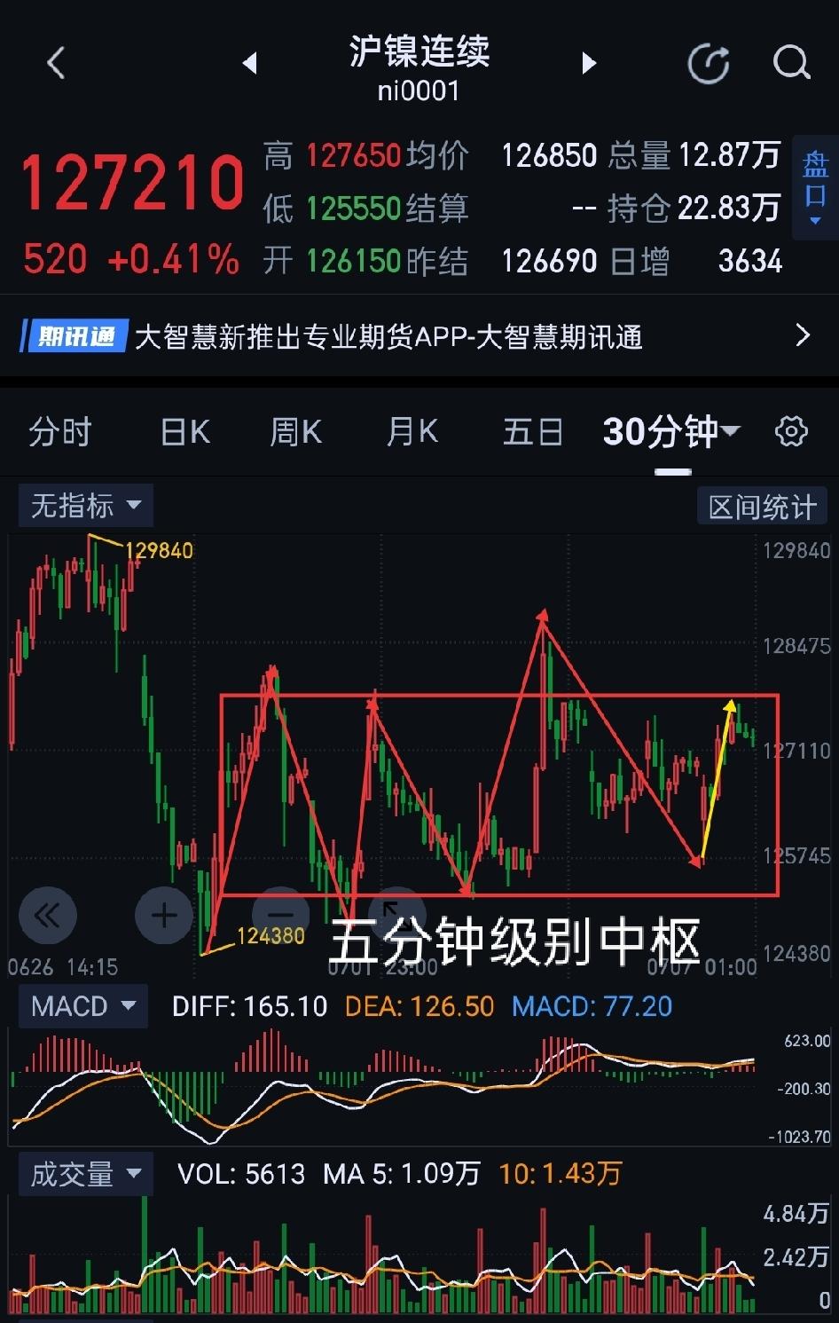 沪镍早评，关键变盘节点即将来临。                        