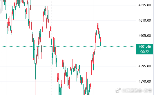 下探无力，现价4601顺势进多上看4630黄金外汇黄金