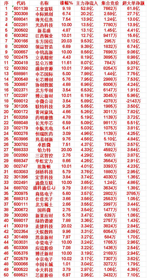 6月18日尾盘30分钟，主力资金“买入的”50名单一览！

应流股份：净流入 3