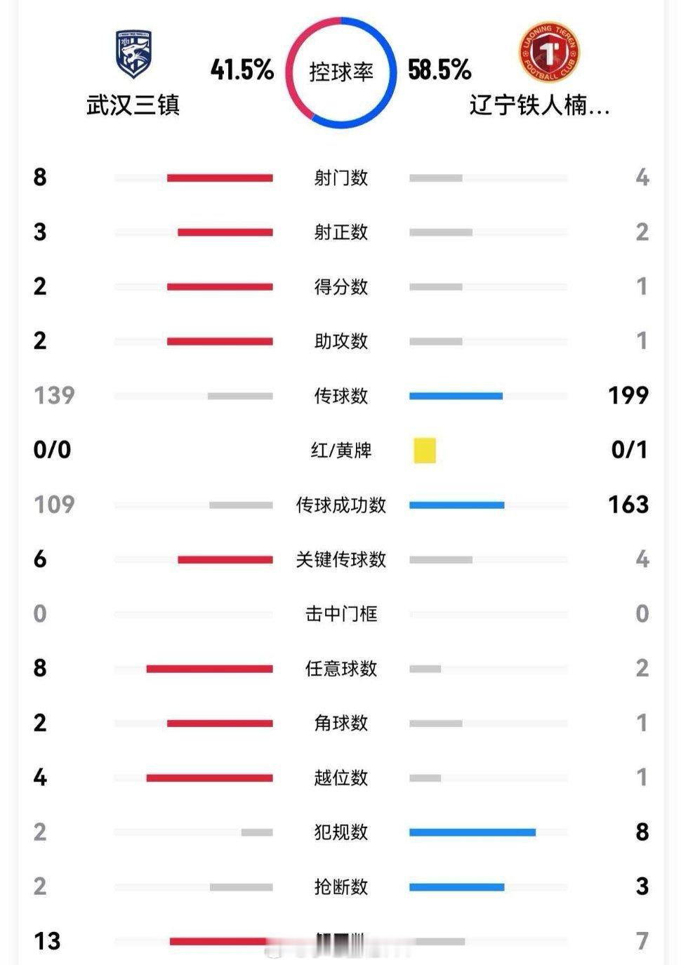 武汉三镇vs辽宁铁人 好久没看到这么流畅的武汉三镇了，整体状态明显有了提升，卡迪