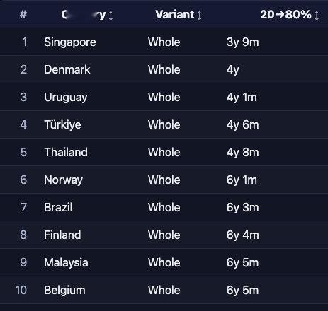 推上的统计学家预测的向纯电动汽车转型最快的10个国家（市占率从20%提升至80%