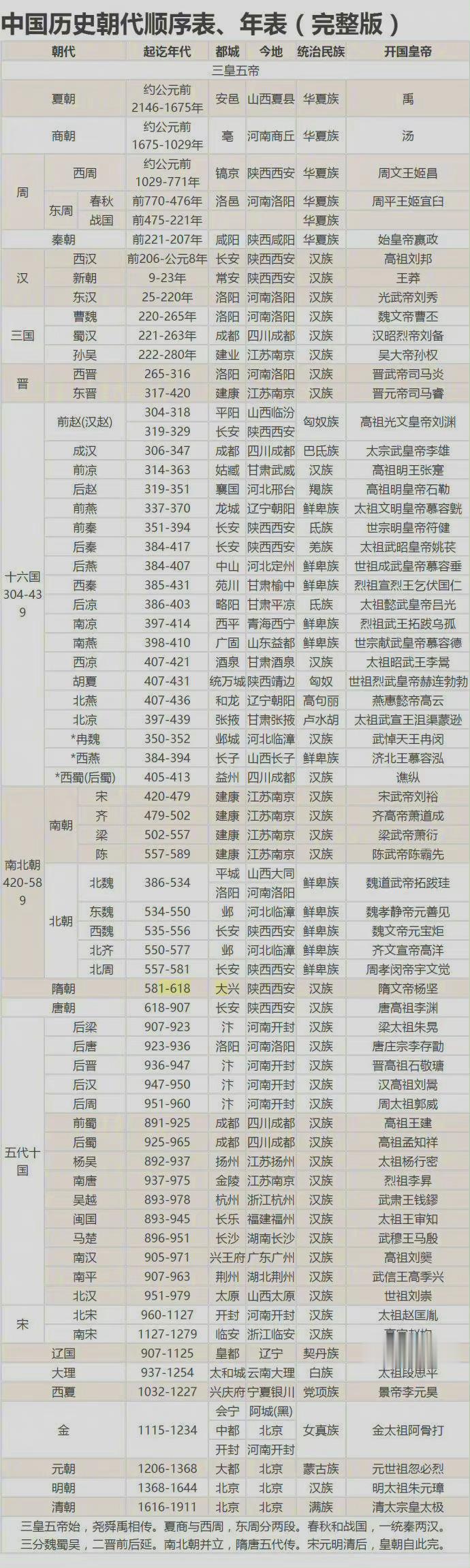 中国历史朝代顺序表，涨知识了！ ​ ​​​