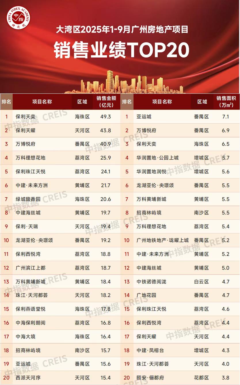 【空中花园楼盘还是牛！】中指研究院发布1-9月广州房地产项目销售业主top20榜