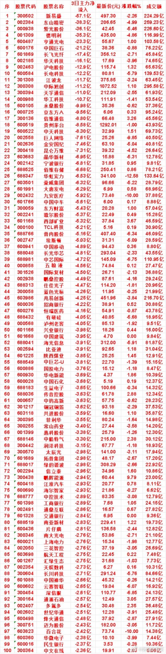 7月24日，前3天主力流出的50名单新易盛icon：3日净流入 -57.1亿，涨