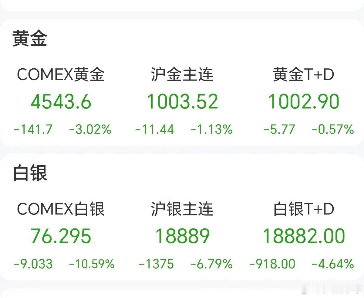 白银期货暴跌-10.6%，黄金期货-3%！5月15日，晚间，美国白银期货暴跌，重