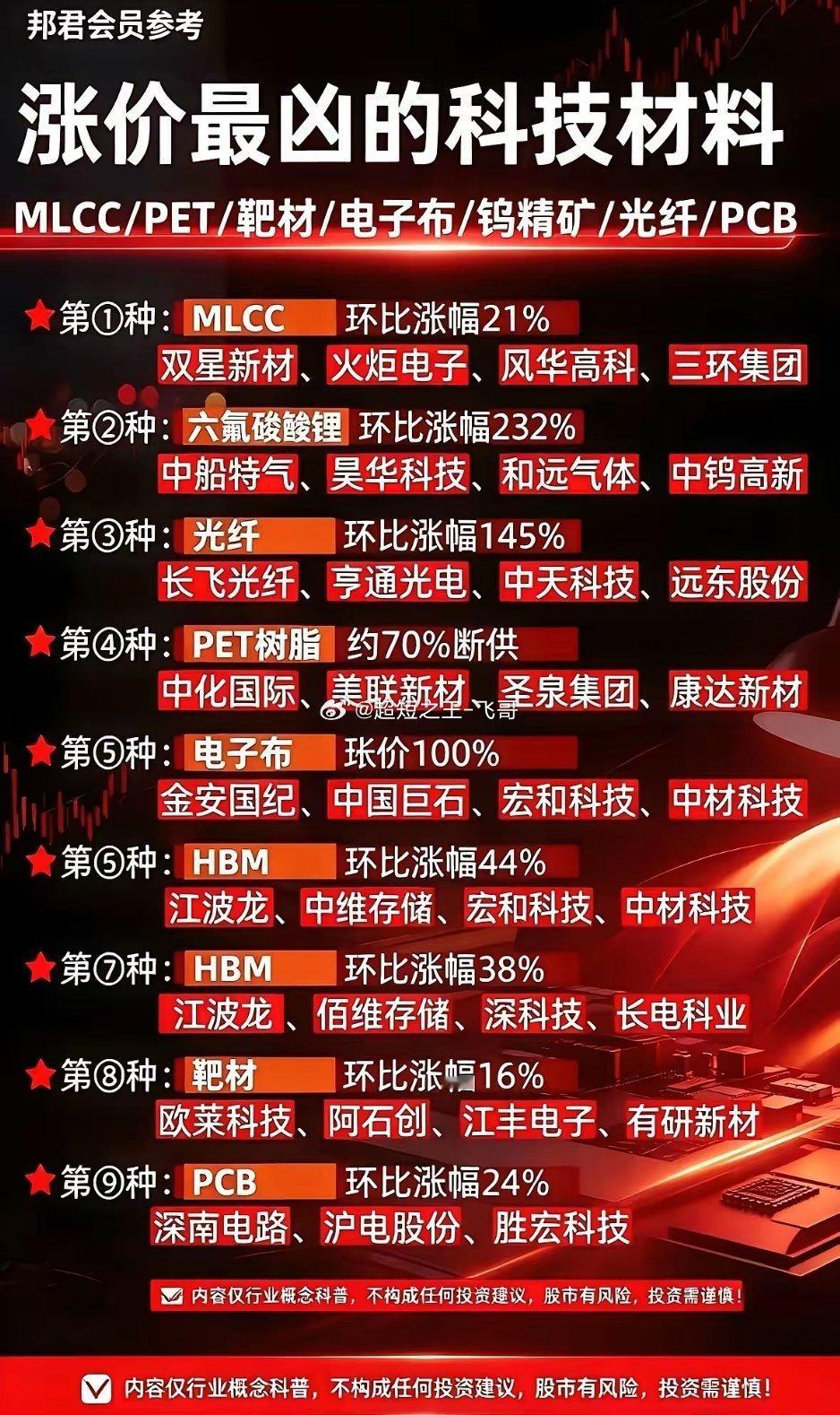 网上流传这份科技材料涨价清单，看着各类材料涨幅数据很有冲击力。MLCC、光纤、电