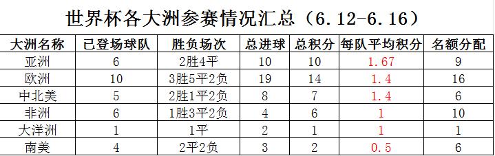 小组赛前五天汇总表，看完结果令人大跌眼镜，世界杯对亚洲太不公平。
目前小组赛第一